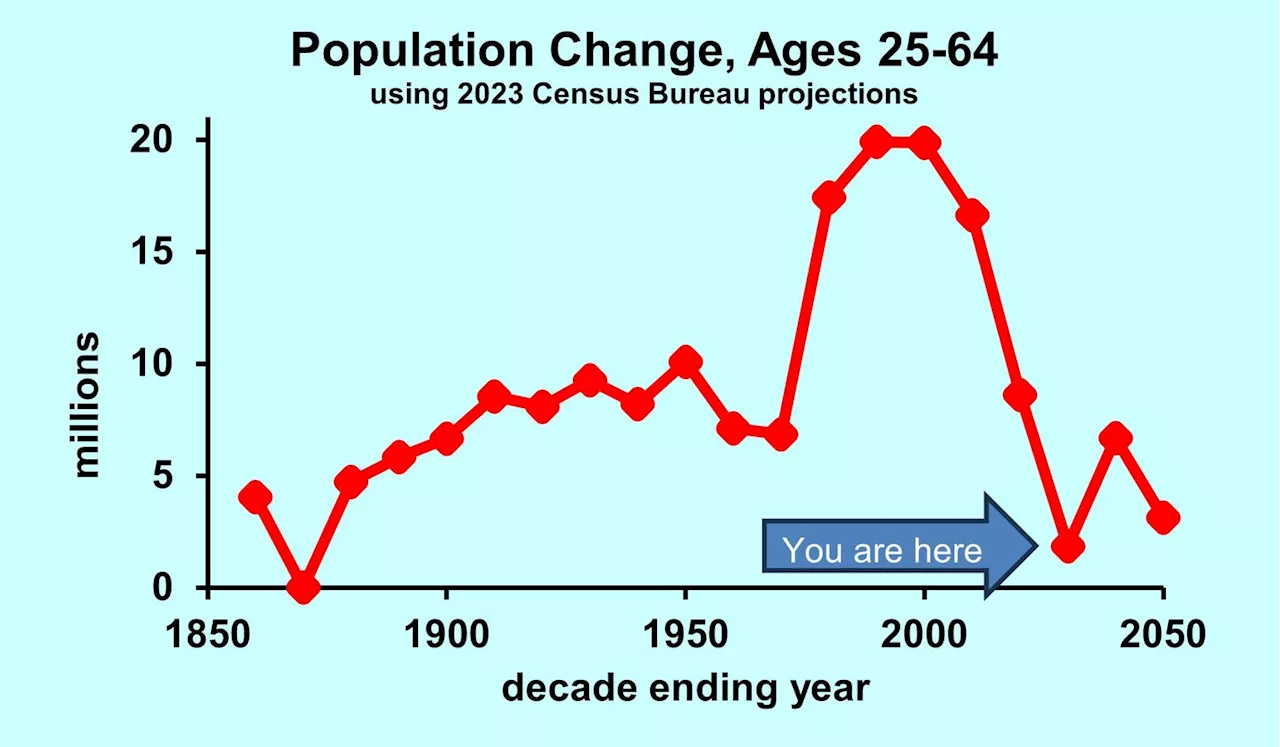 Lowest Working Age Population Growth Expected in Decades