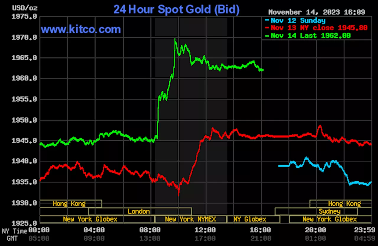 Gold and Silver Prices Rise on Tamer U.S. Inflation Report