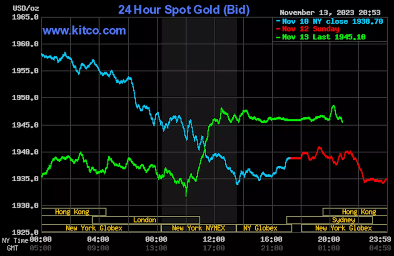 Gold Prices Rise on Short Covering, Bargain Hunting