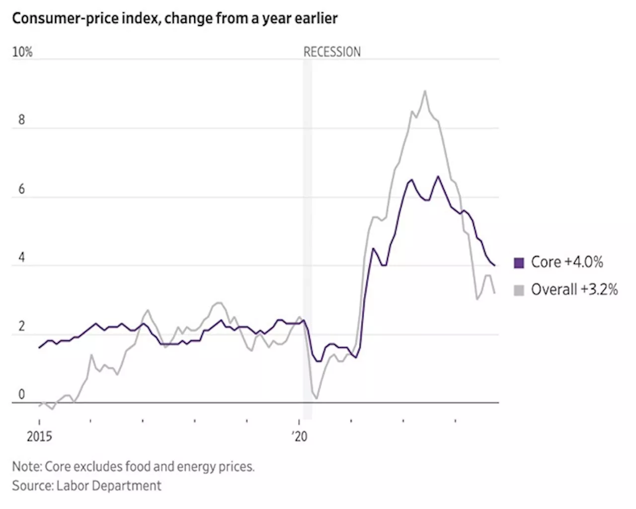 U.S. Inflation Eases More Than Expected in October on Falling Gasoline and Used Car Prices