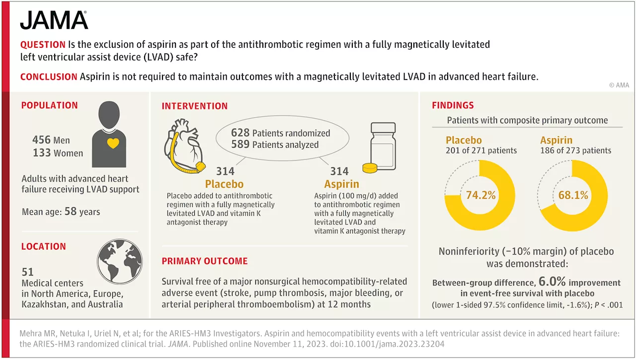 Comparison of Placebo and Aspirin in Patients with Magnetically Levitated Left Ventricular Assist Device