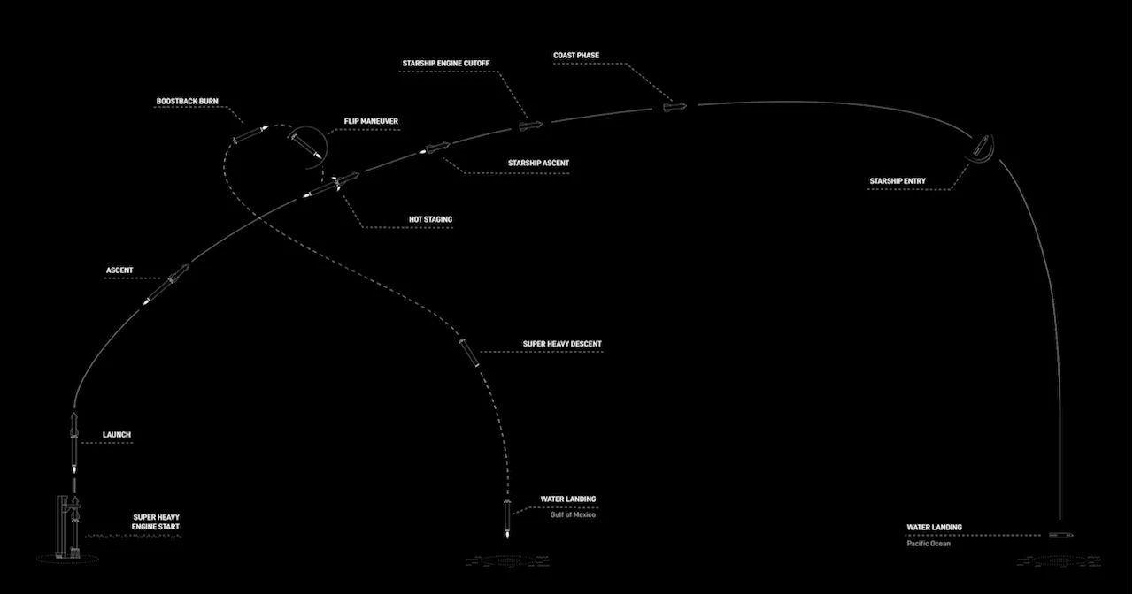 Deuxième tentative de lancement de Starship SN25 et SuperHeavy B9