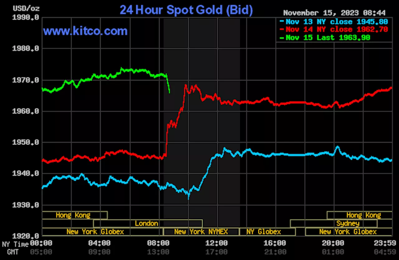 Gold, Silver Prices Higher On Tamer U.S. Inflation Data