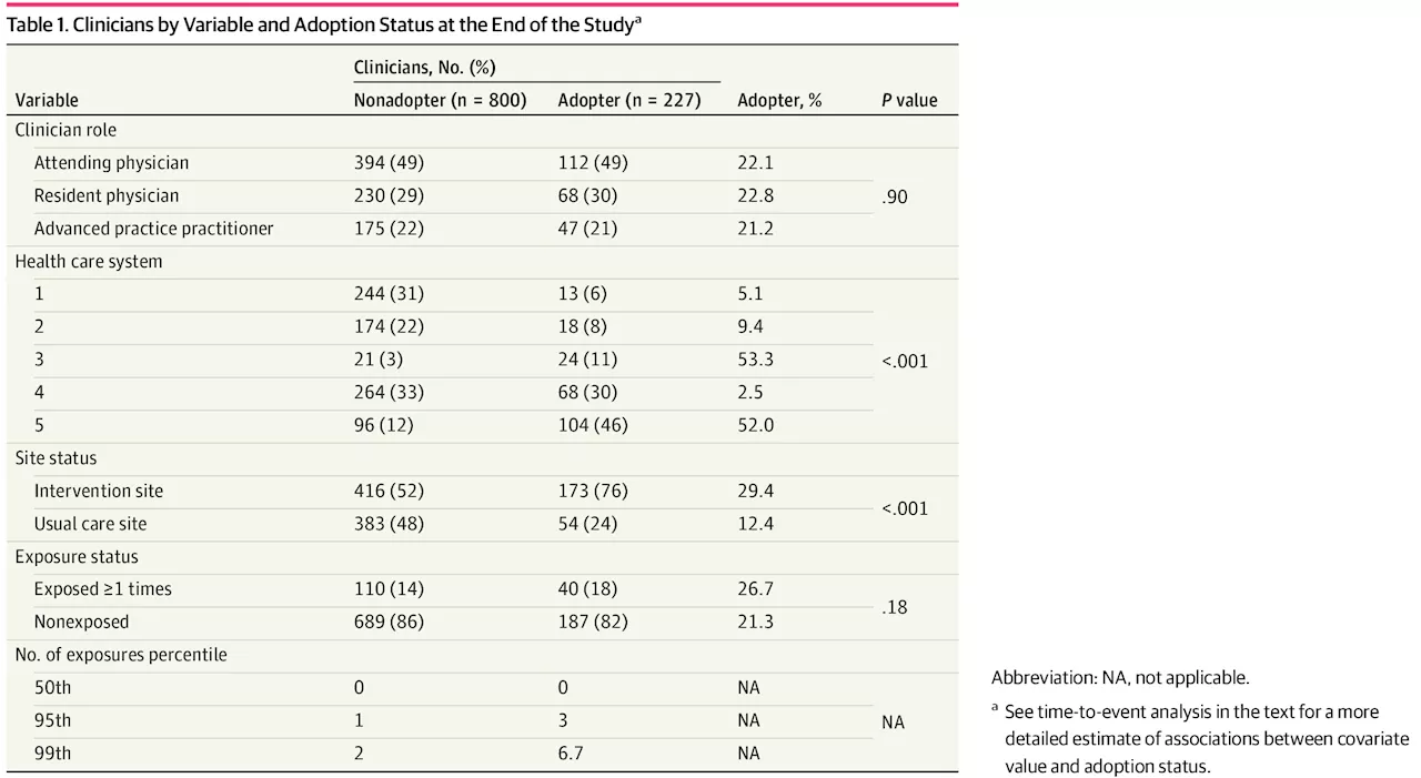 Clinician Exposure and Conversion Network for Health Care System 5