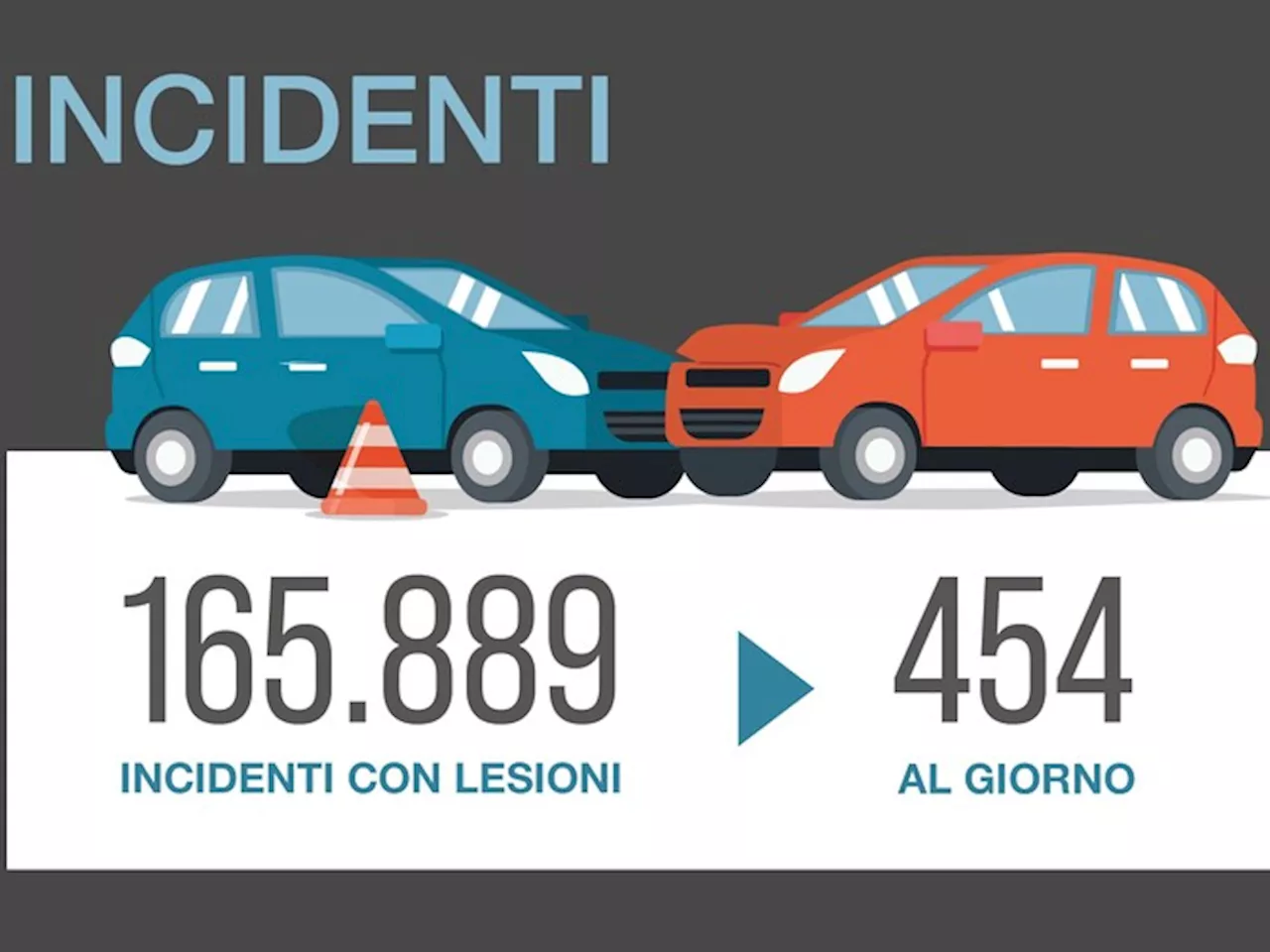 Aumento degli incidenti stradali e delle vittime in Italia nel 2022