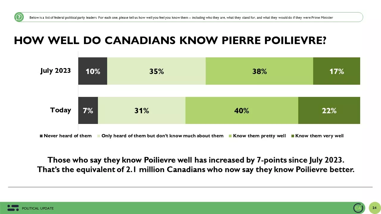 Increase in Familiarity with Conservative Leader Pierre Poilievre