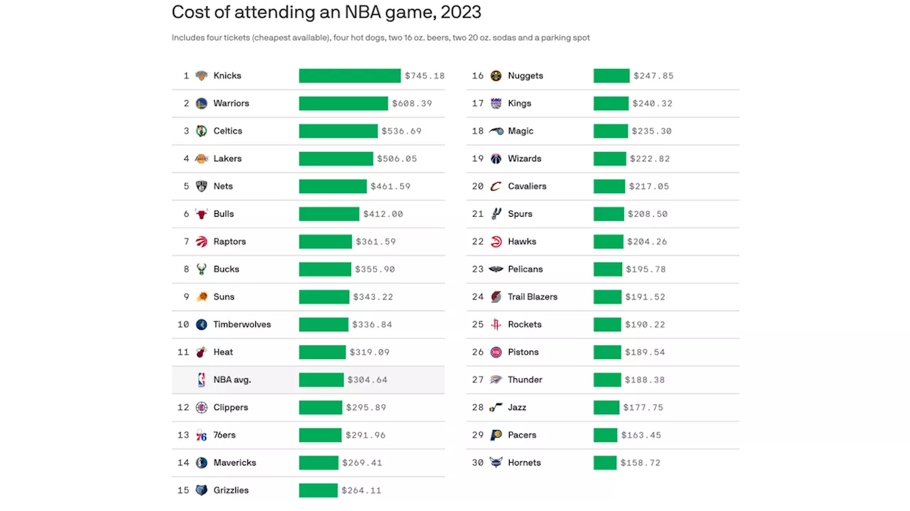 Knicks, Warriors among costliest NBA games