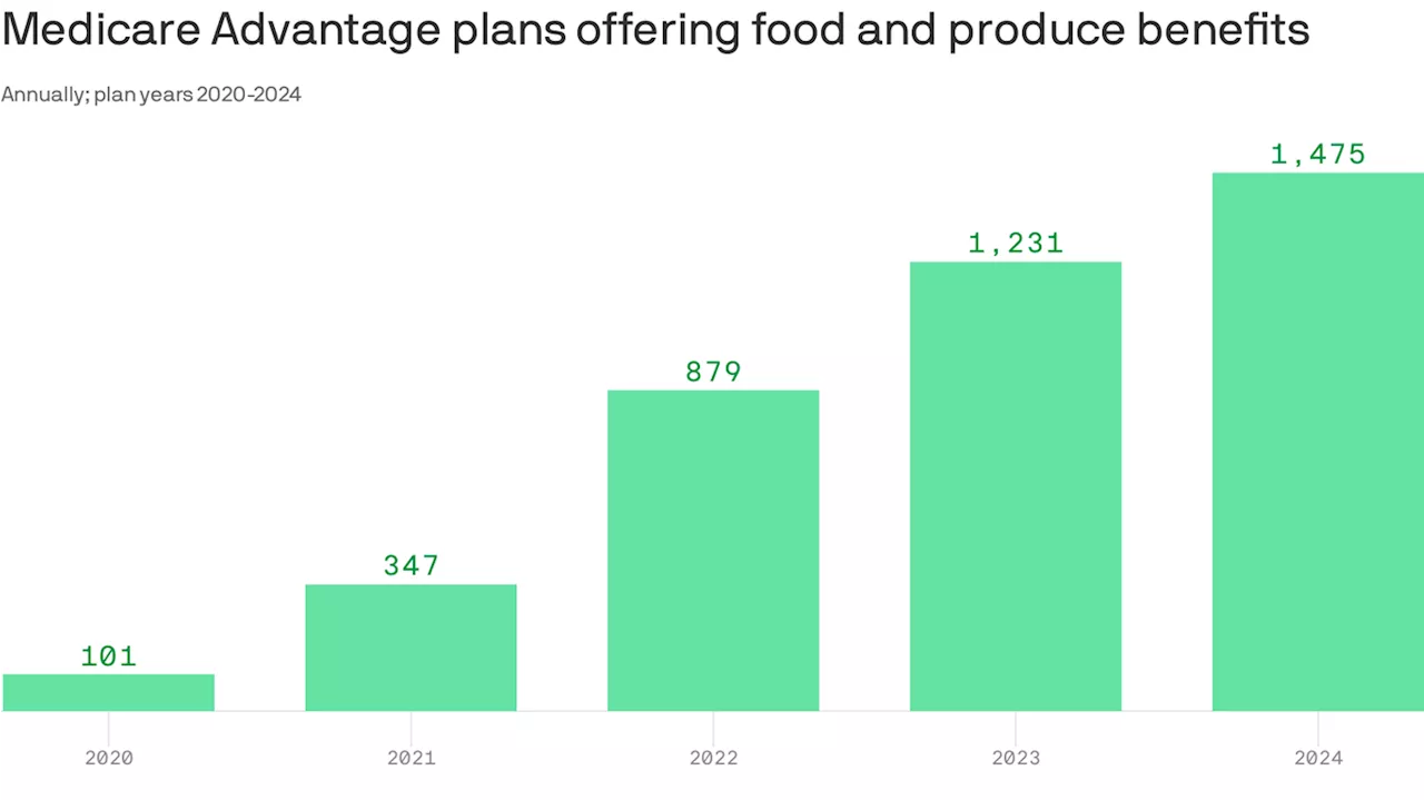 Medicare plans that help seniors afford groceries surge