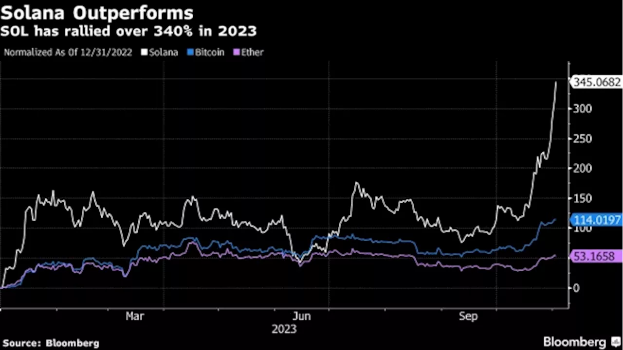 Crypto Token Tied to Sam Bankman-Fried Is Now the Year’s Best Performer