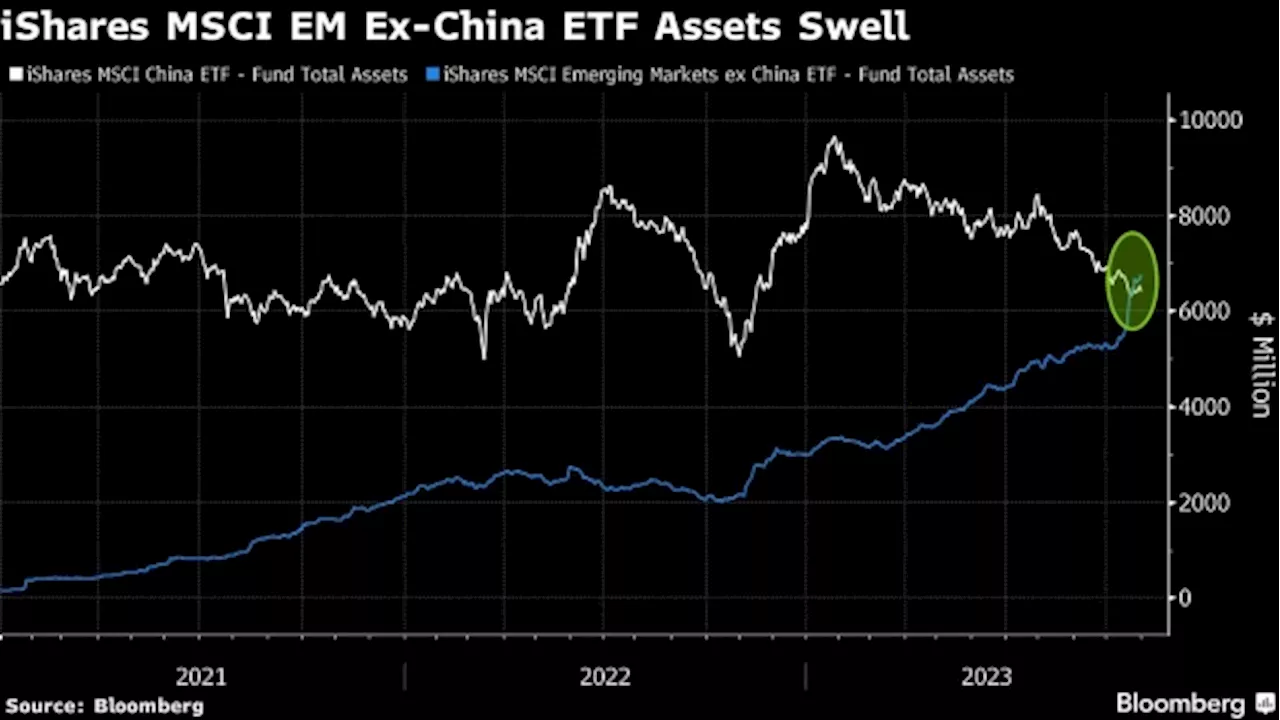 MSCI’s Non-China Emerging Markets ETF Bigger Than China ETF For The First Time