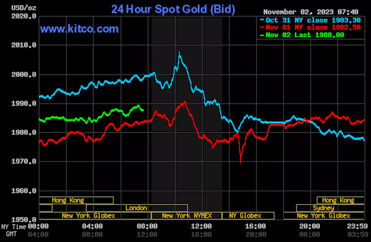 Gold price up amid bullish outside markets