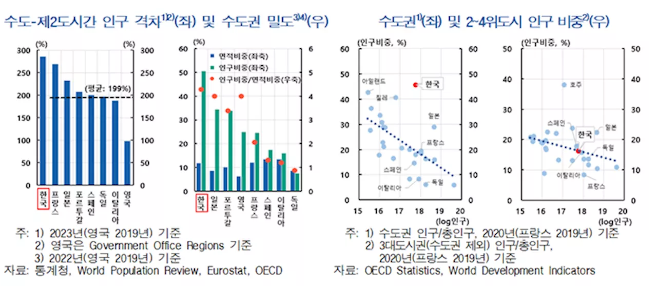 ‘수도권 일극체제’ 청년 무한경쟁으로···국토 11.8%에 인구 50.6%가 산다