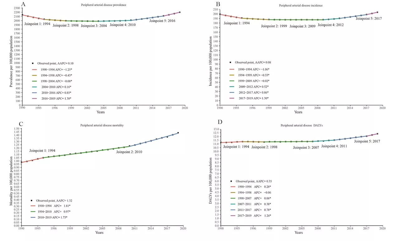 Study analyzes recent global and national trends of atherosclerosis