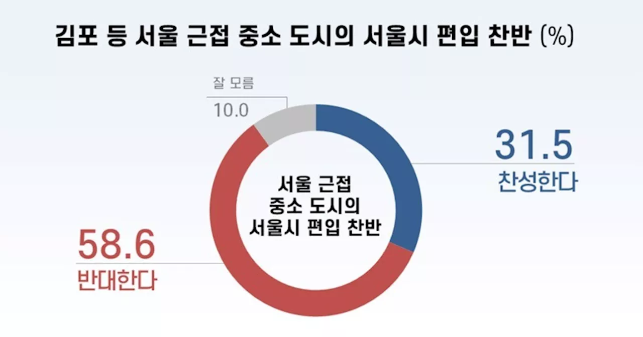 ‘김포시 등 서울 편입’...국민 10명 중 6명 “반대”