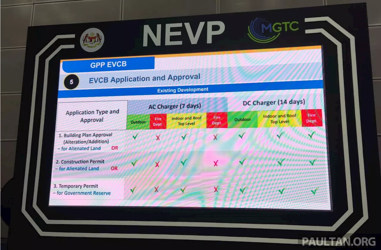 Charge point operators (CPOs) have to register all EV charging locations in Malaysia with local councils