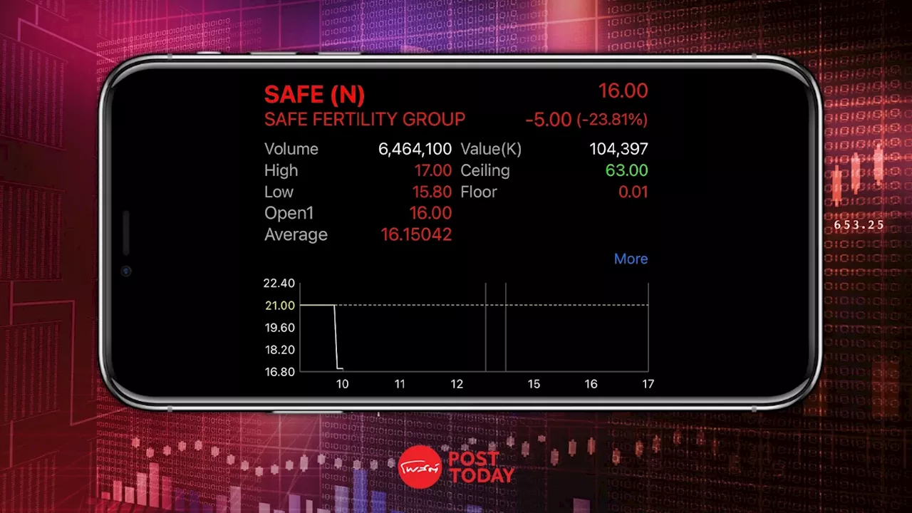 SAFE เปิดเทรดวันแรก 16 บาท ต่ำจอง 23.81% ง