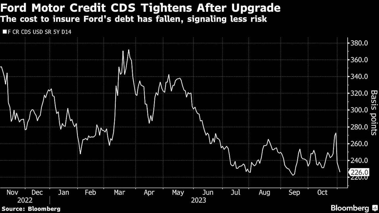 Ford Motor Credit Kicks Off First Bond Sale After Rating Upgrade