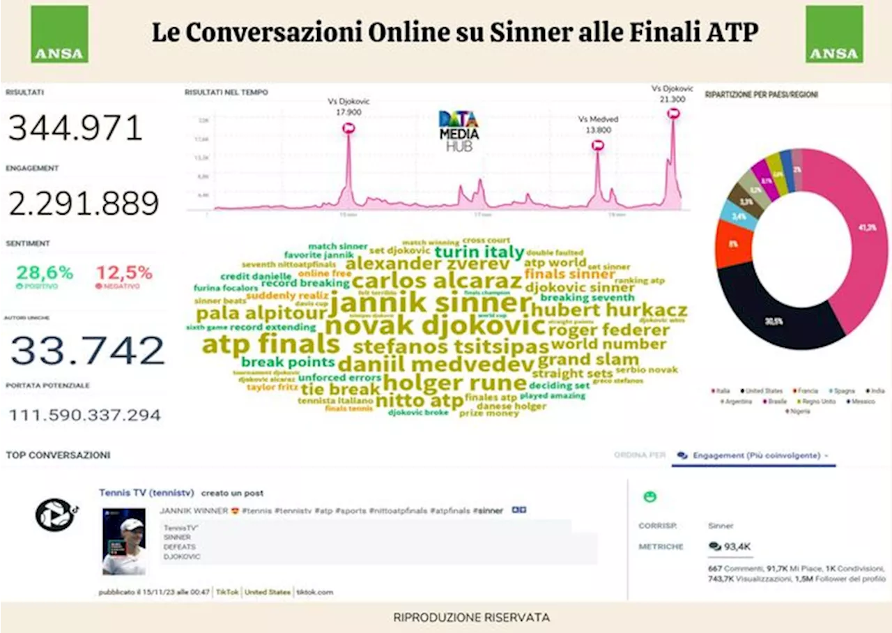 Le conversazioni online sul sogno di Jannik Sinner