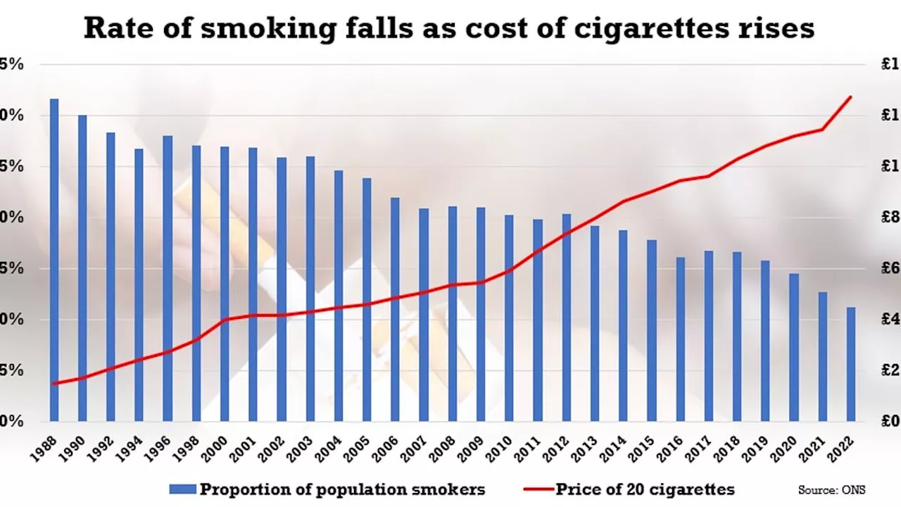 Rising taxes lead to decline in smoking rates in the UK