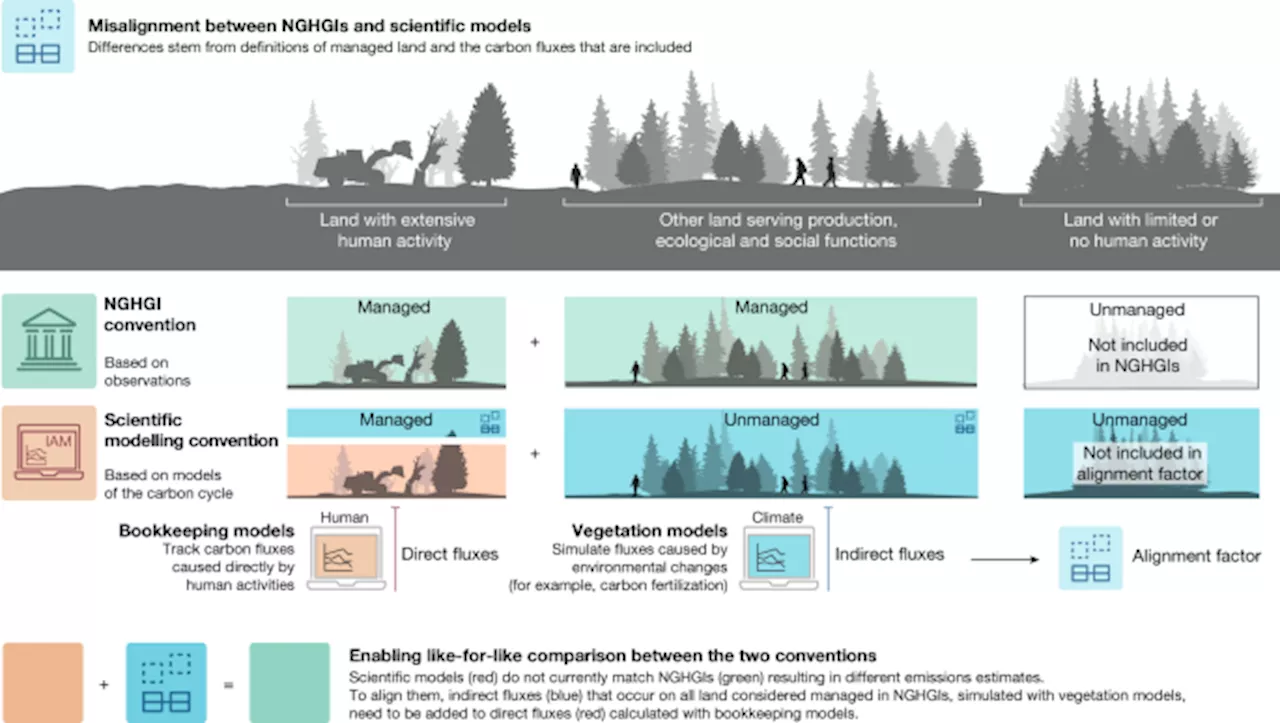 Aligning National Greenhouse Gas Inventories with Mitigation Pathways