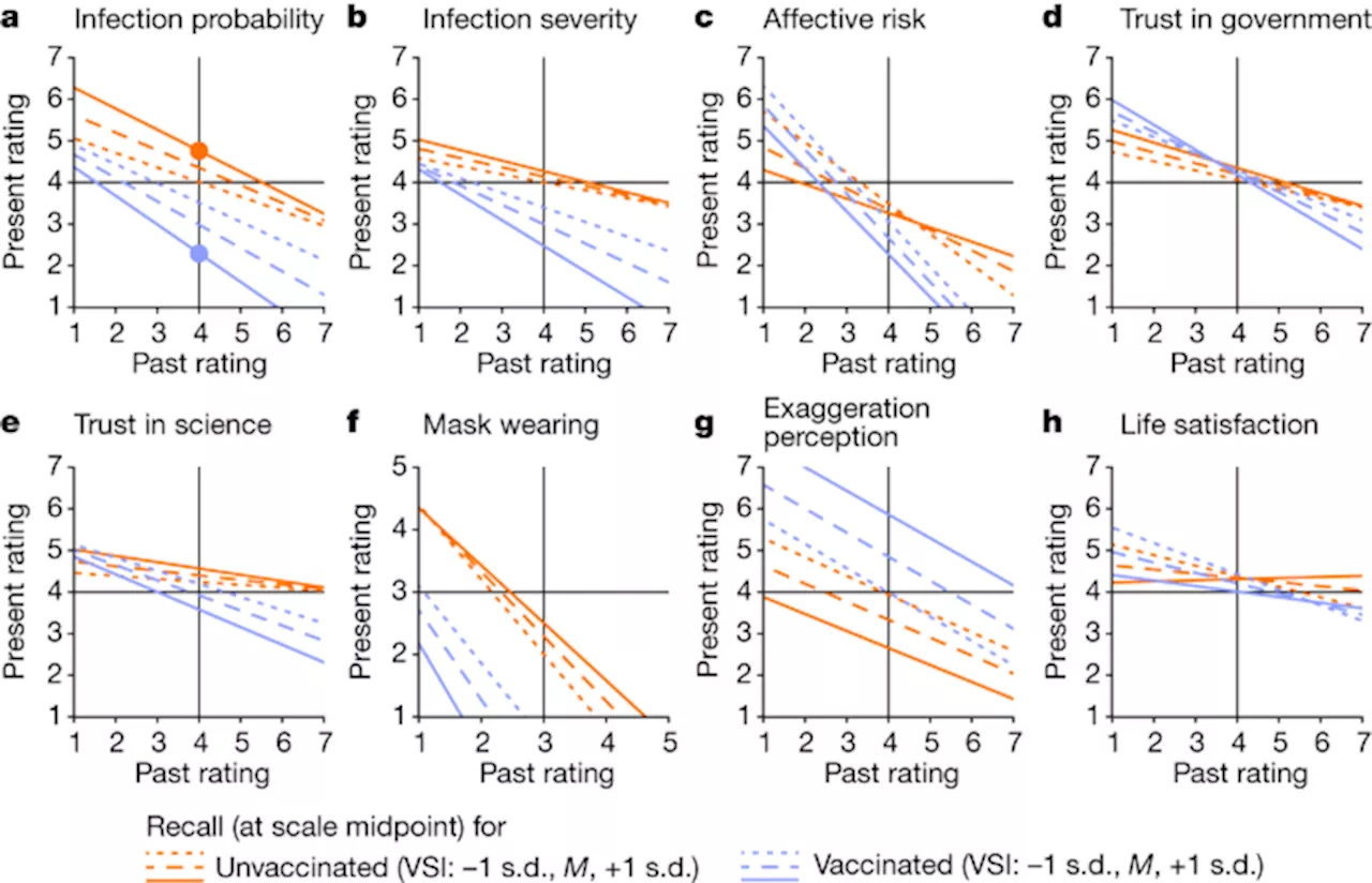 Motivation and Identity Influence Recall of Pandemic