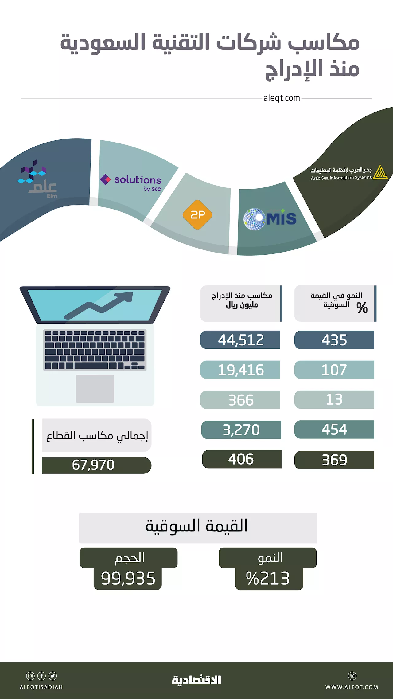 68 مليار ريال مكاسب سوقية لشركات التقنية المدرجة في «تاسي» منذ الإدراج