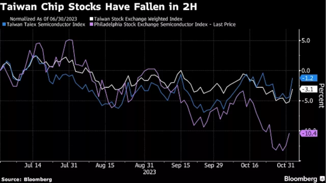 AllianzGI Taiwan Says Chipmakers Earnings Will Surge 30% in 2024