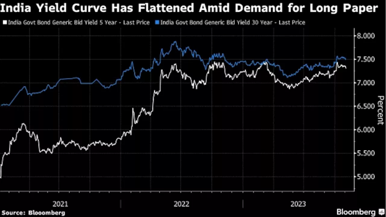 India Debut 50-Year Bond Fully Sold on Growing Insurer Demand