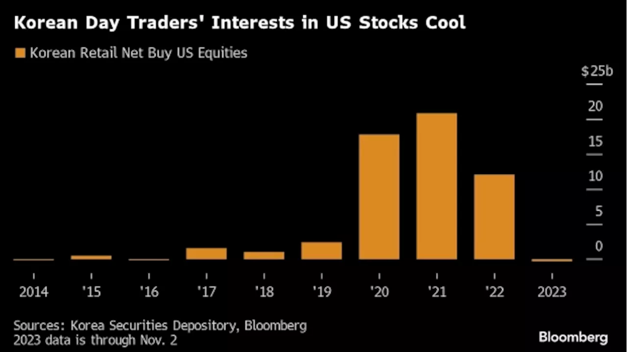 Korea Day Traders Set to Cut US Stocks for First Time Since 2014