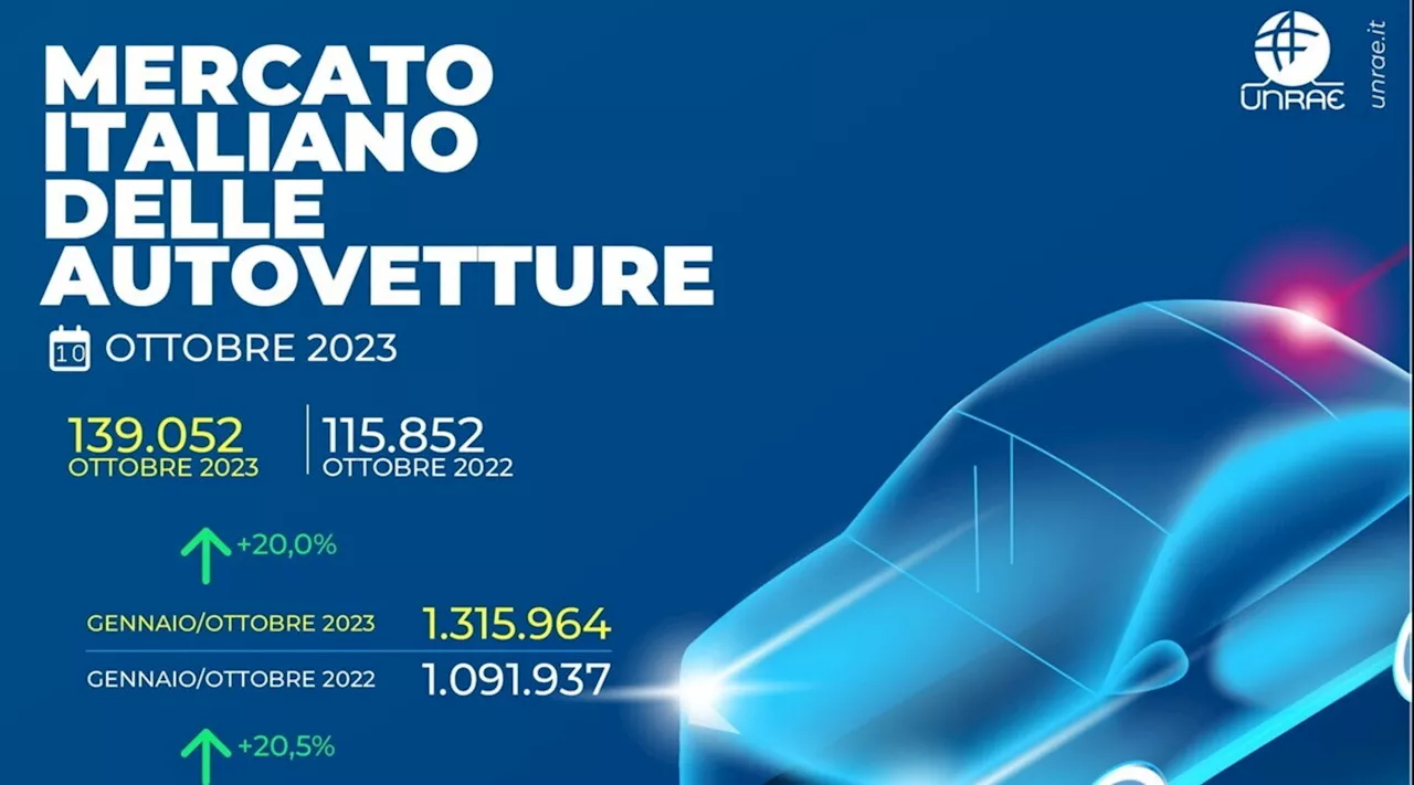 Mercato dell'auto in Italia: i numeri e le classifiche di Ottobre 2023