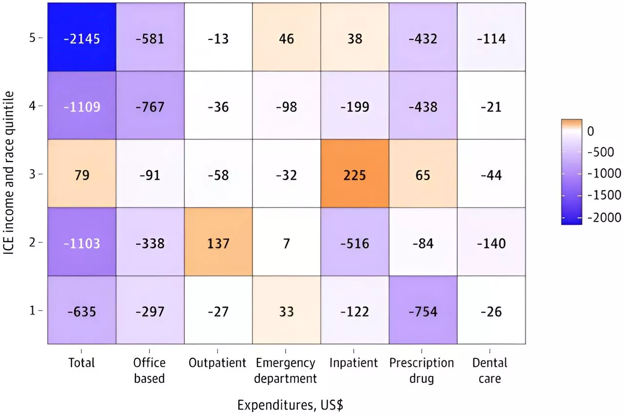 Black and white adults have similar health care expenditure levels in racially and economically integrated communities