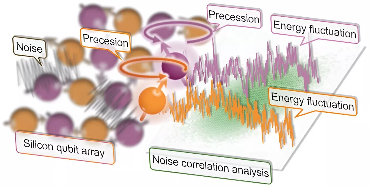 Study observes strong noise correlations between silicon qubits