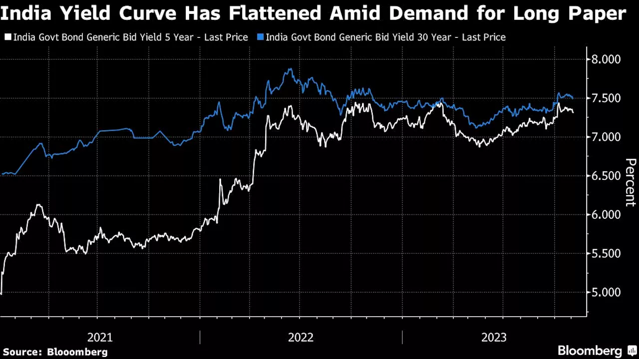 India Debut 50-Year Bond Fully Sold on Growing Insurer Demand