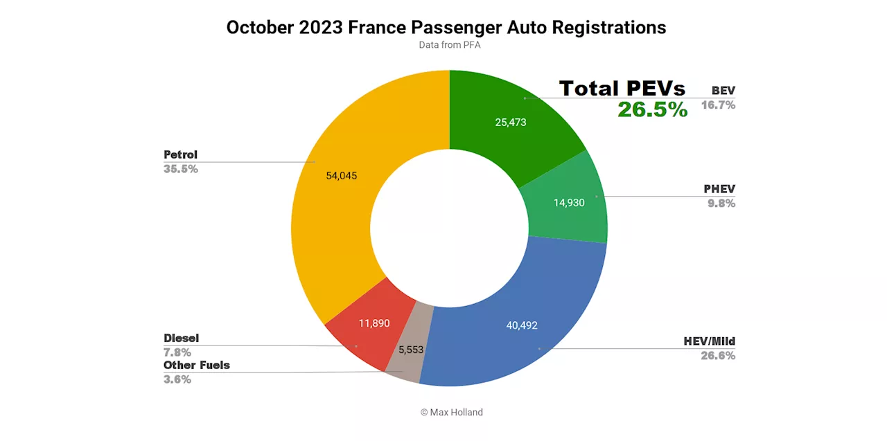 EVs Take 26.5% Share In France – Dacia Springs Up