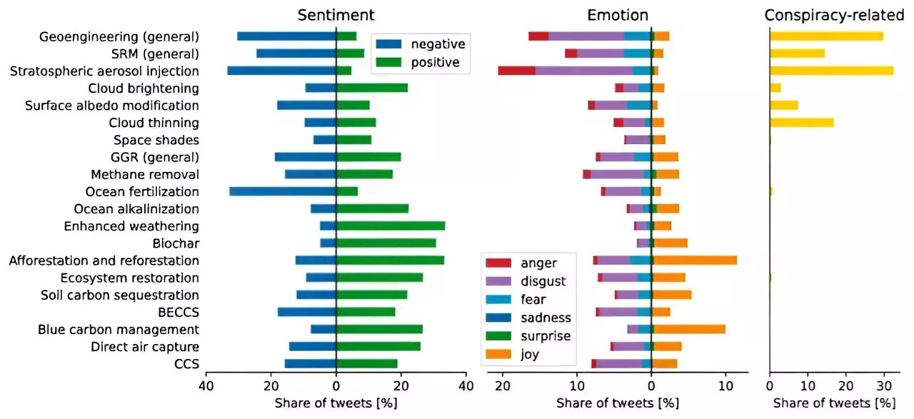 Mother Nature knows best when it comes to climate solutions, social media users say