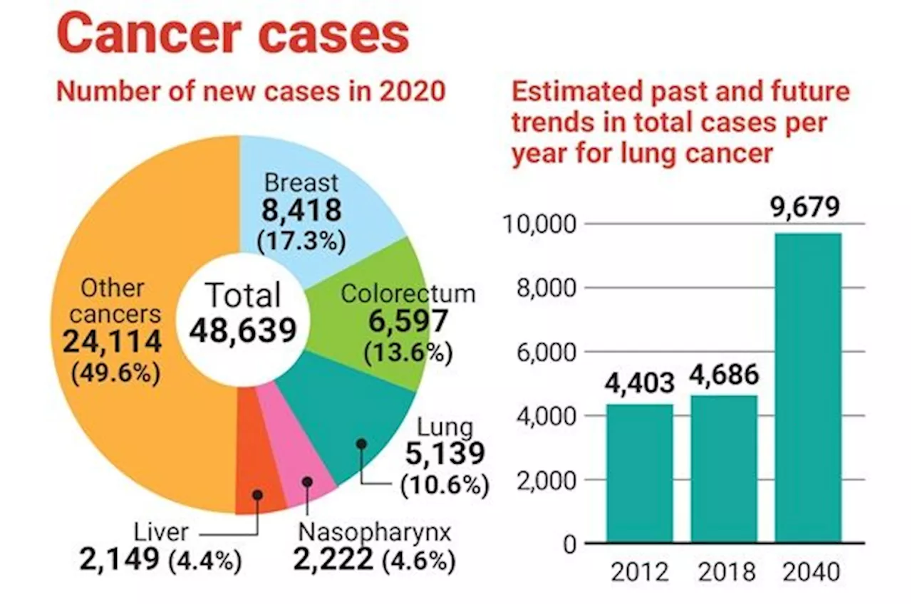 95% of lung cancer cases detected late