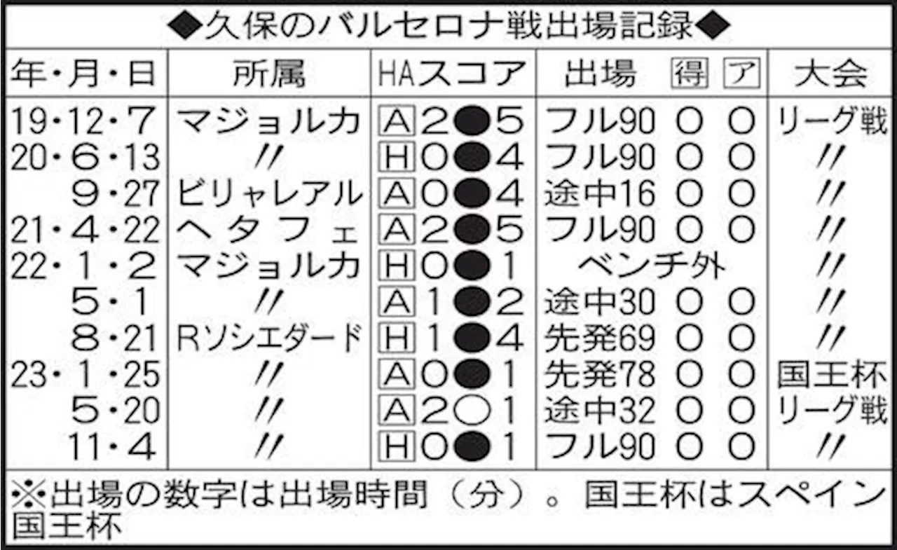 バルサのシャビ監督が久保建英を絶賛「タケは私にとって並外れた選手だよ」と脱帽