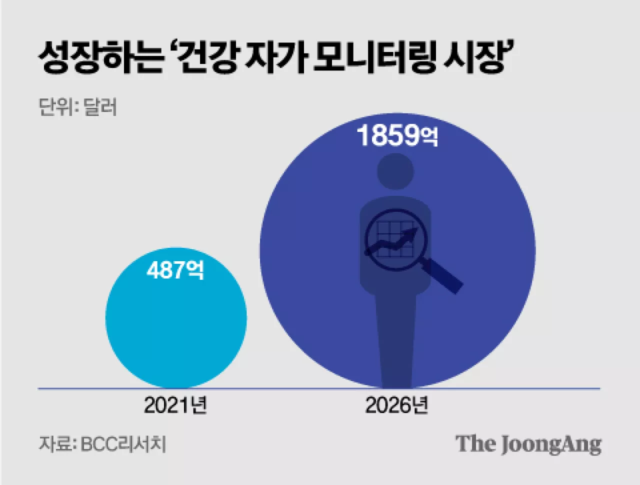 '내몸의 모든 것 알고싶다' MZ 이 심리에 4배 커질 이 '돈맥'