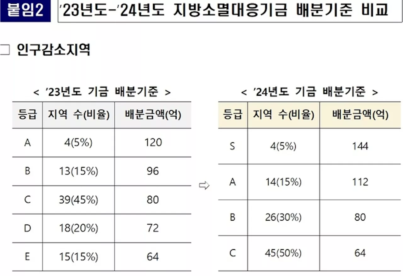 성과 낸 지자체가 ‘지방소멸대응기금’ 더 받는다···기금 차등 지원 확대