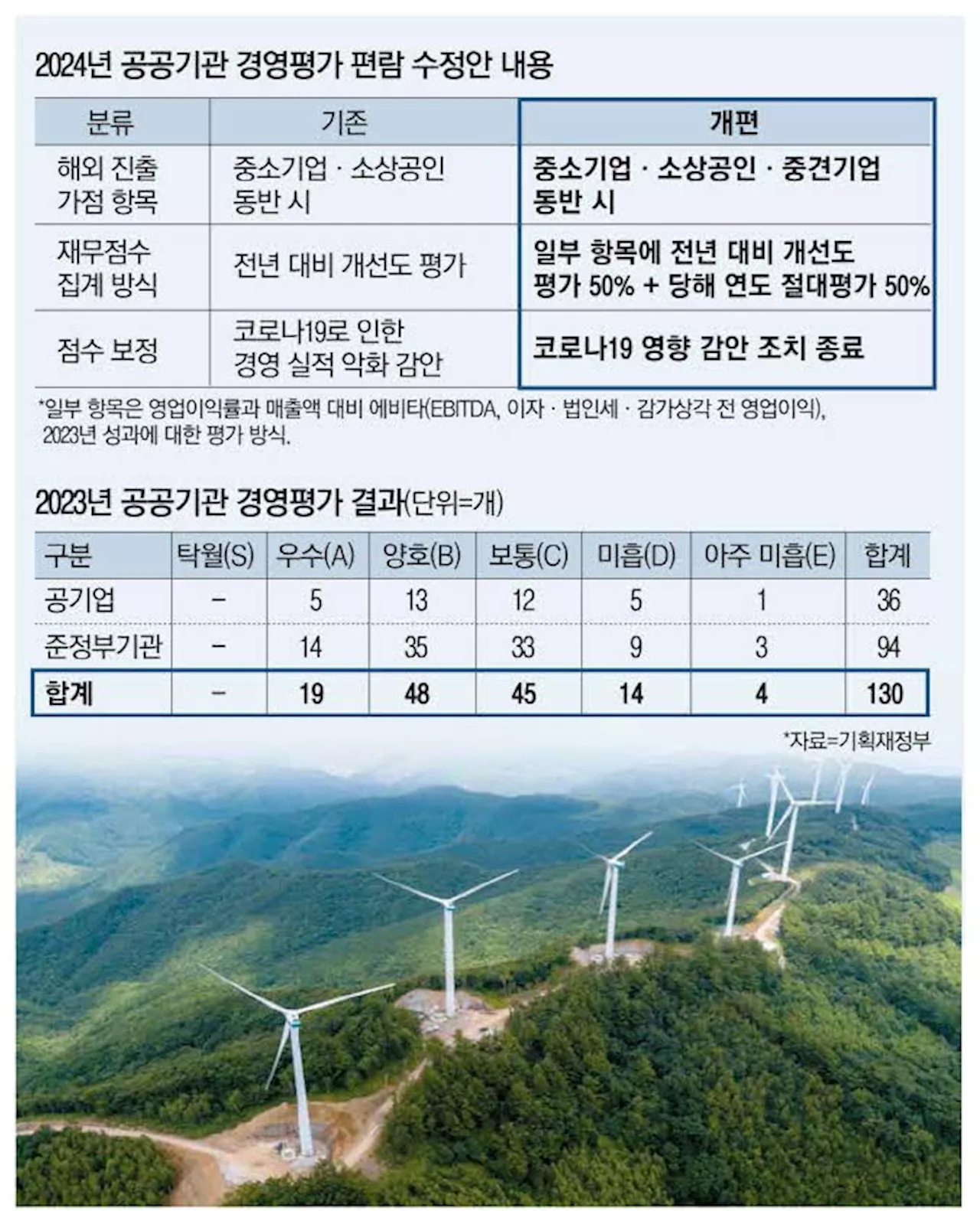 값싼 중국산에 반격 … 국산 신재생 발전설비 수출 늘린다