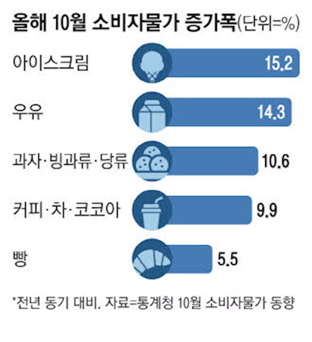 우유·라면·빵 … 7개 식품가격 밀착 관리