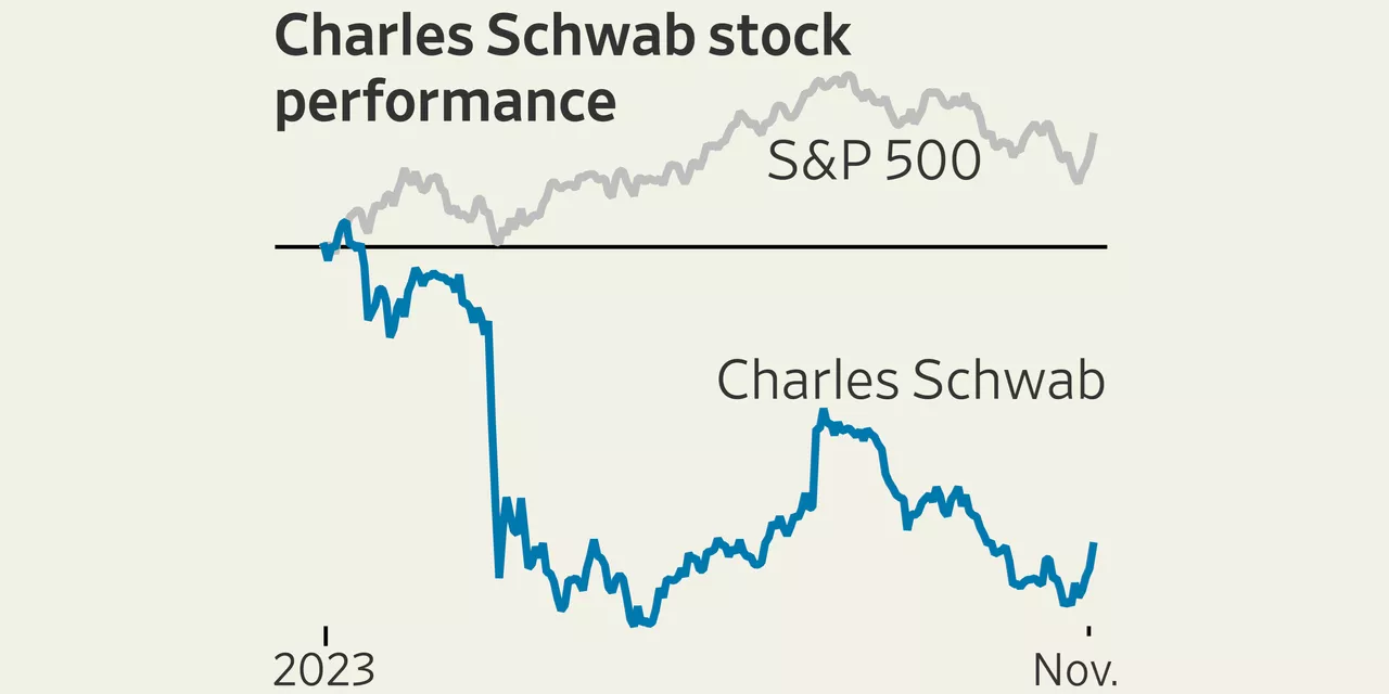 Charles Schwab’s Rocky Year in Five Charts