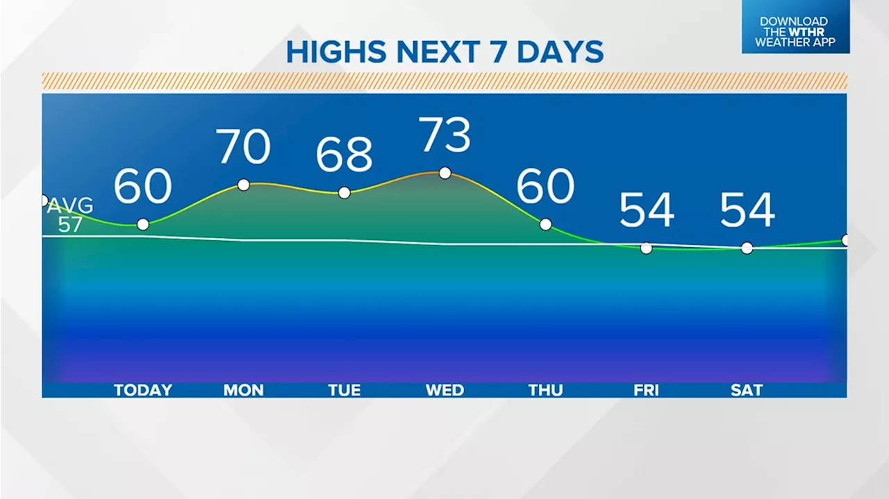 Live Doppler 13 Weather Blog | Unseasonably warm temps start work week