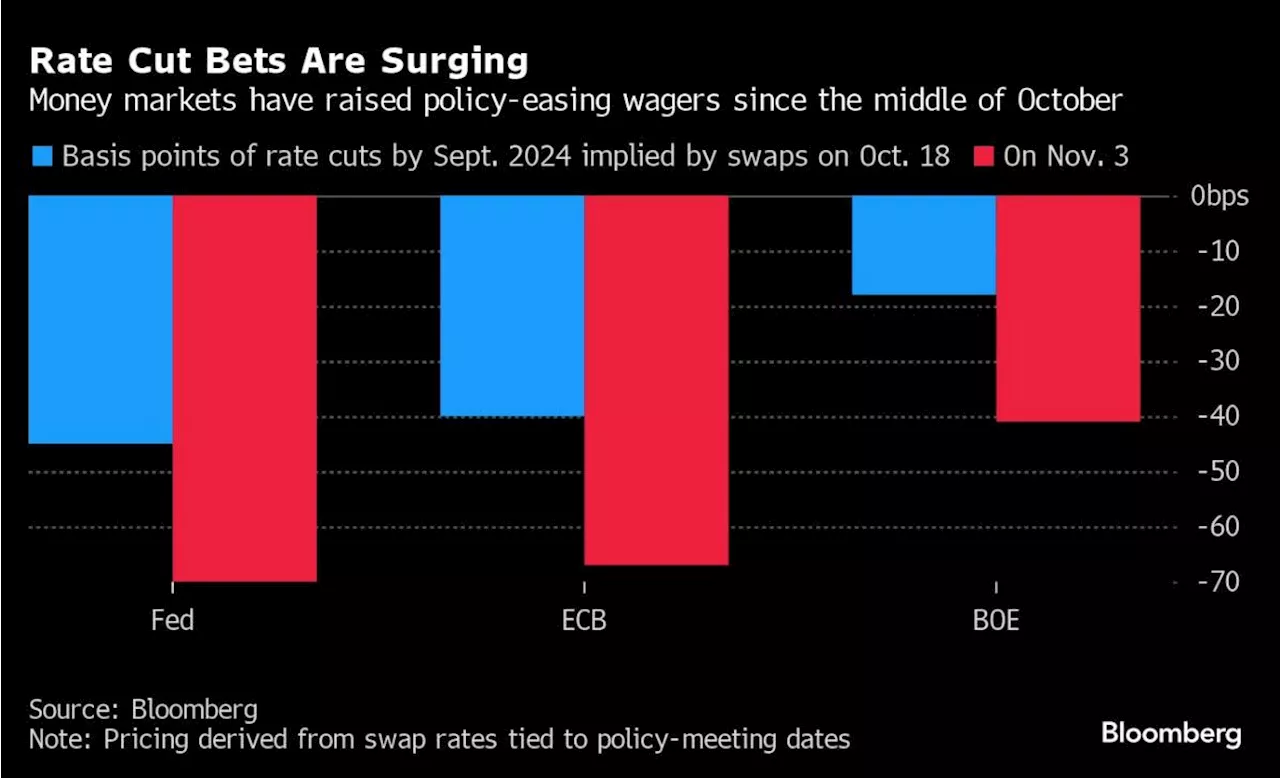 Bond Traders on Collision Course With Higher-for-Longer Mantra