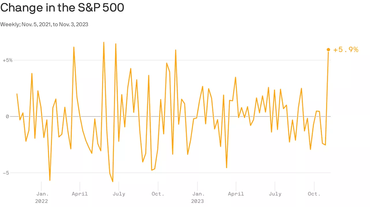 Stocks enjoy best week in a year