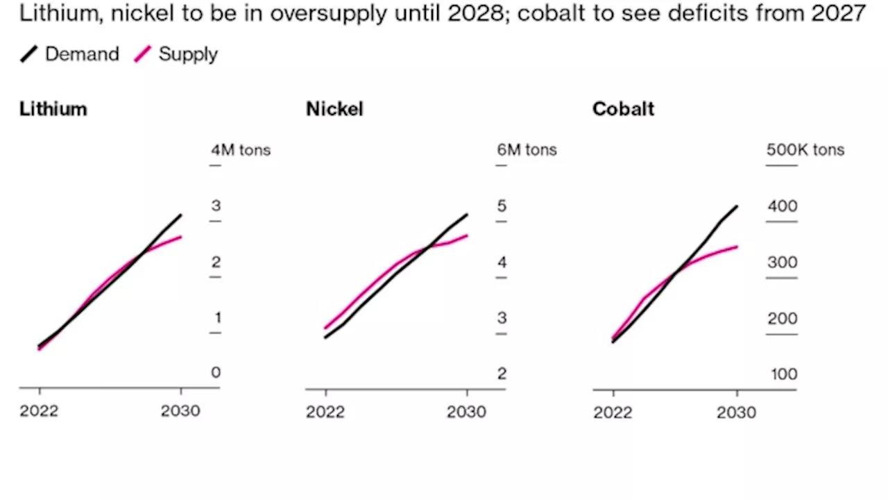 Battery Metals Lose Luster as Surge in Supply Outpaces Demand