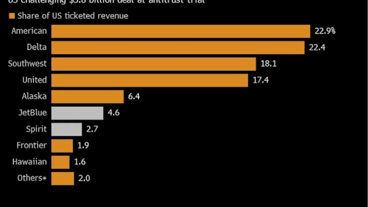 JetBlue CEO Targets Big Airlines Over Low-Fare Spirit Travelers