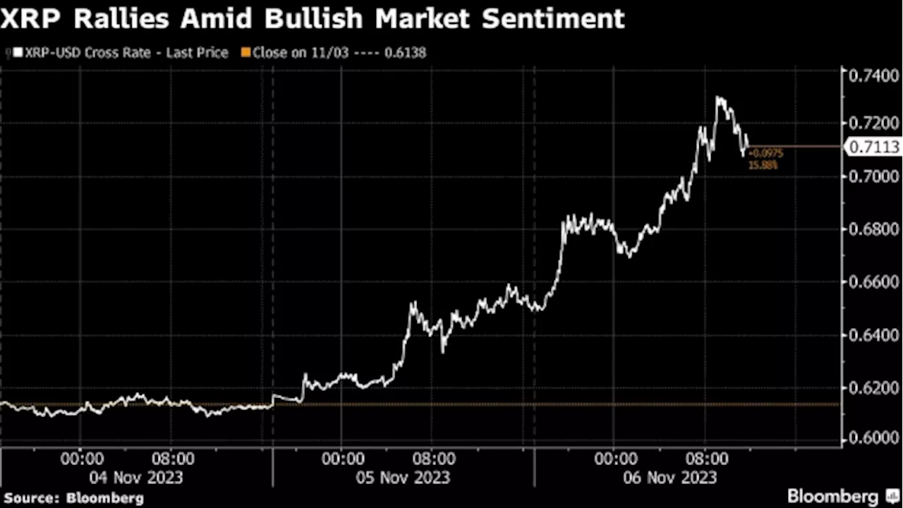 Leverage Is Ramping Up in Crypto as Ripple Leads Alt-Coin Rally