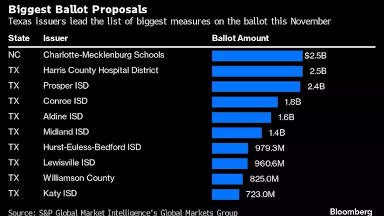 US Voters to Weigh Over $44 Billion of Bond Measures in Midterm Election