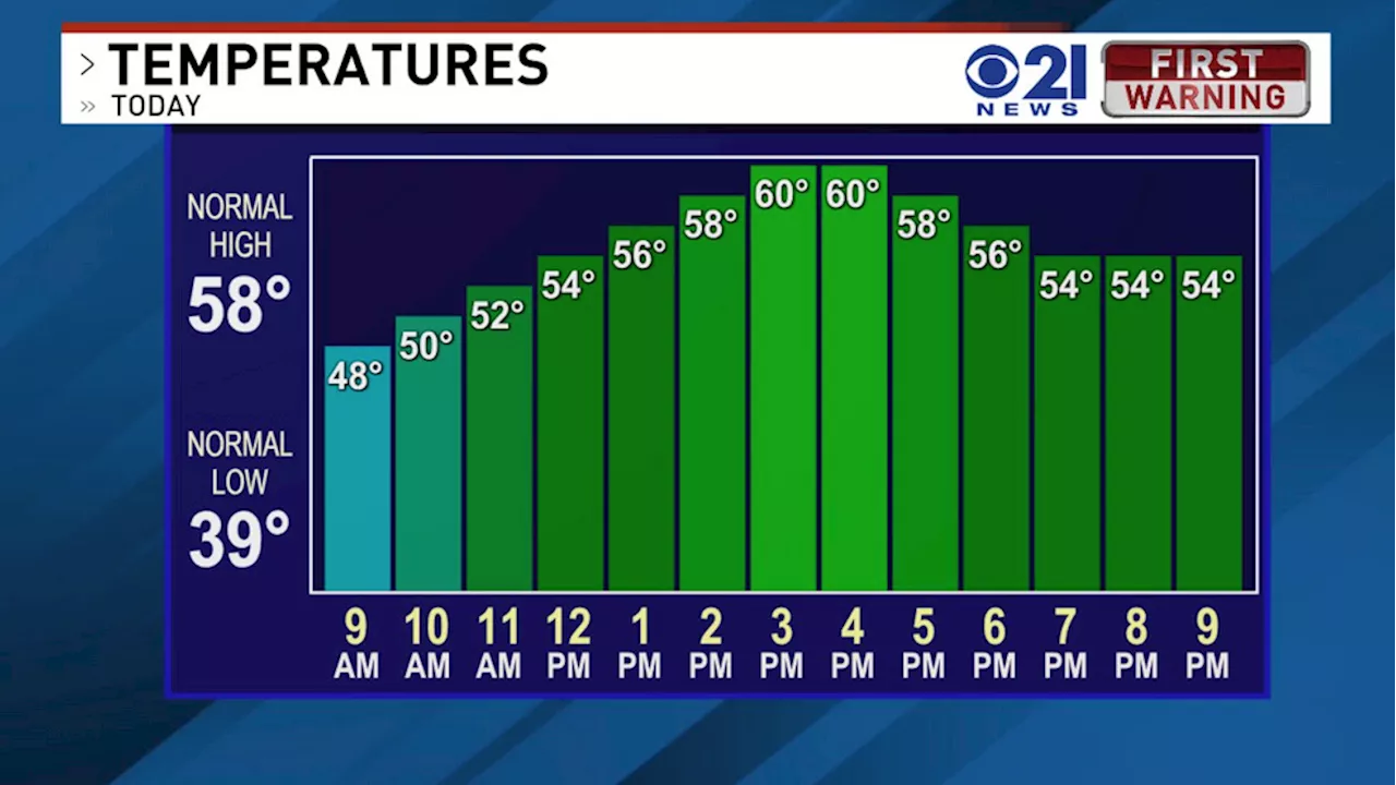 Mild Monday forecast precedes warm election day, followed by midweek cooldown and showers